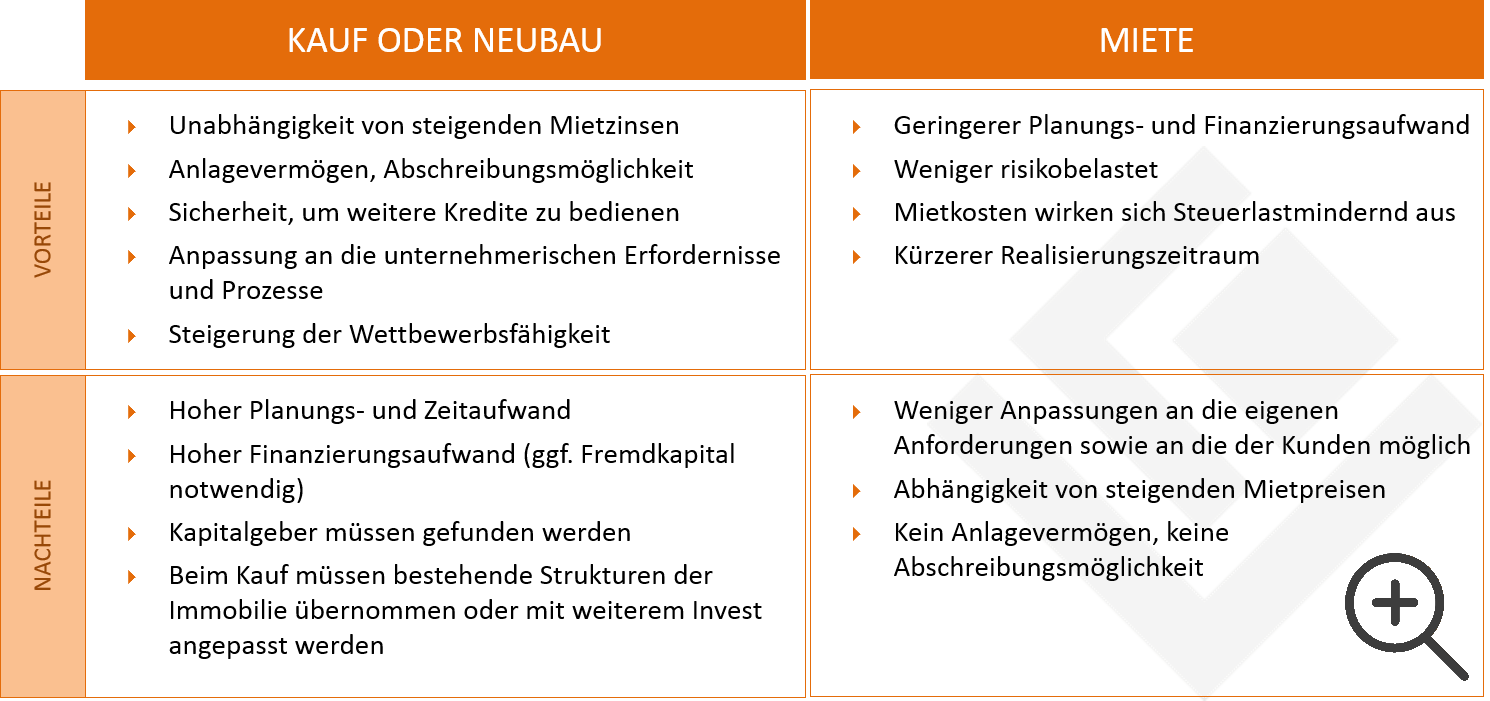 Mieten kaufen neubauen L