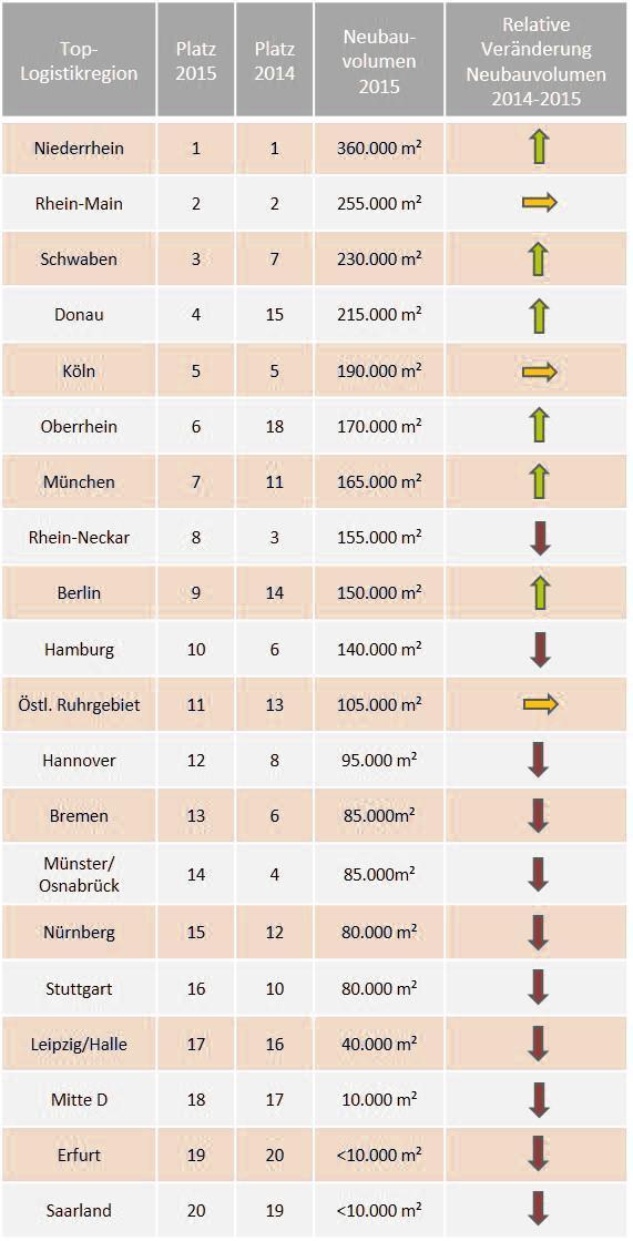 Ranking der Top Logistikregionen 2015