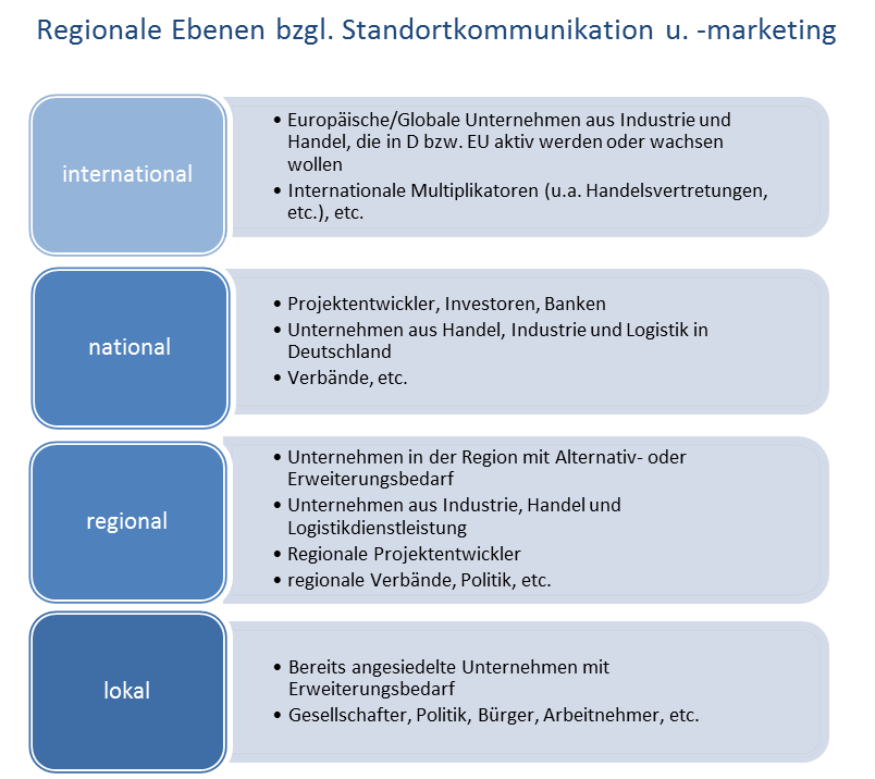 Regionale Ebenen bzgl. Standortkommunikation und -marketing